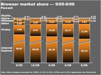 Browser Share