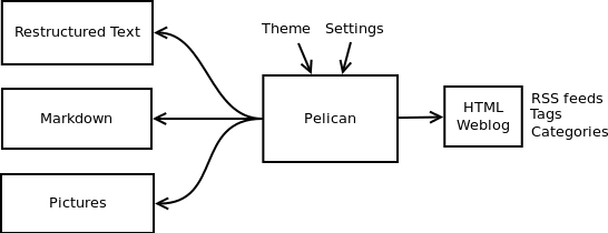 Pelican Scheme